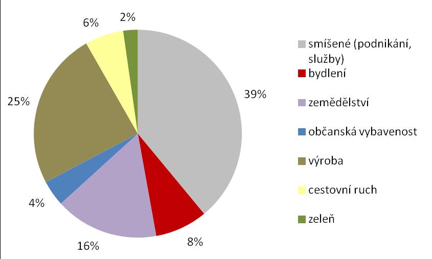 U 13 % lokalit převládá předpokládané využití pro potřeby bydlení nebo občanské vybavenosti (zázemí pro kulturněspolečenské aktivity, sport, sociální zařízení, funkce samosprávy).