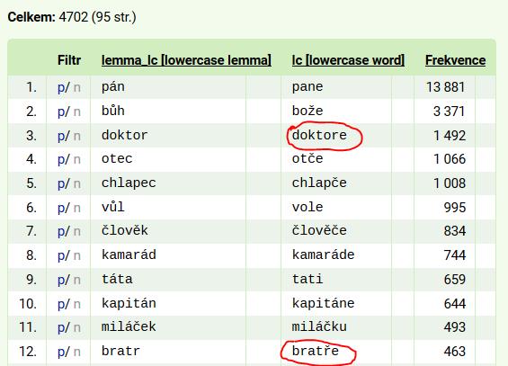 i výjimečné případy, kdy substantiva zakončená na veláru tvoří tvary vokativu podle vzoru pán, tedy pomocí