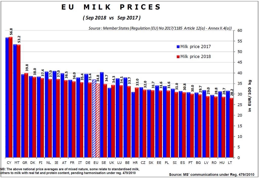 Vývoj průměrné ceny mléka v EU 2001