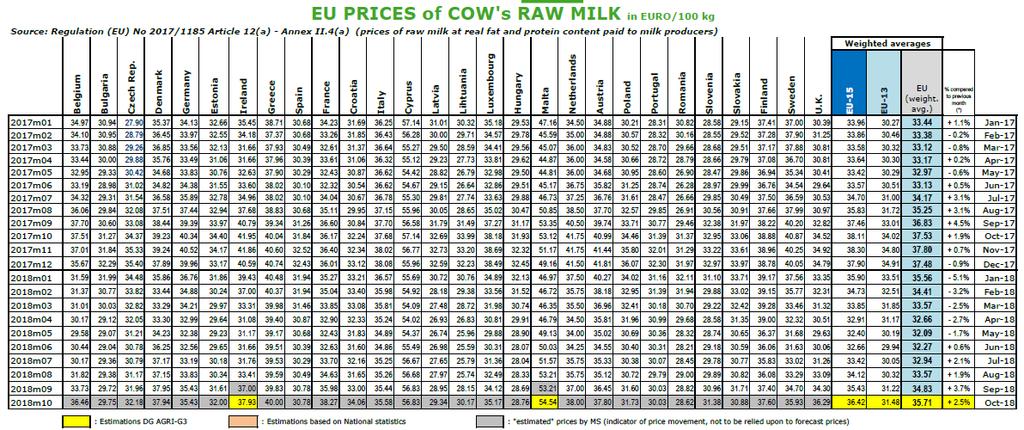 tel.: +420 222 871 620 Ceny mléka v EU (EUR/100 kg) Údaje obsažené v tomto zpravodajství jsou pouze informativního charakteru a