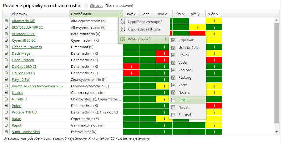 názvů, ale především dle názvů účinných látek. Tak je uživatel schopen vytvořit pro své rozhodování skupiny přípravků stejných, resp. podobných vlastností (= práce s řádky).