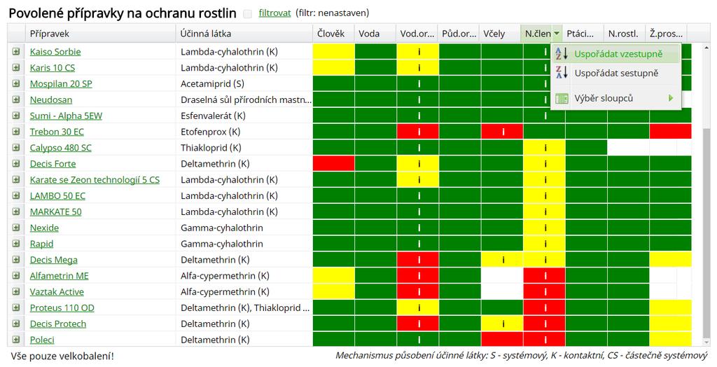 Kliknutím na záhlaví každé složky životního prostředí lze v daném sloupci seřadit jednotlivé přípravky od zelené po červenou.