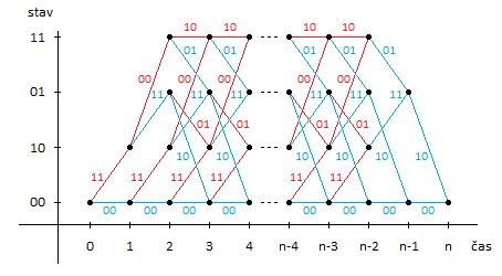 UTB ve Zlíně, Fakulta aplikované informatiky, 2010 27 Pro zakódování zdrojové posloupnosti je využito mřížkového diagramu z obrázku (Obr.