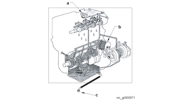 RT SC-2 4.18 Systém motorového oleje Údržba Viz obrázek: wc_gr000971 Hladinu motorového oleje denně kontrolujte. V př padě potřeby olej dolijte.