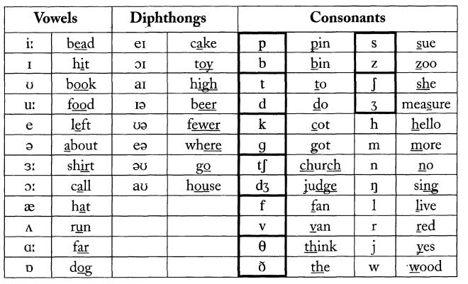 zapsáno, protože jeden foném je vždy zastoupen stejným grafémem. Fonetická abeceda se skládá z písmen latinské abecedy a řadou speciálních znaků a symbolů.