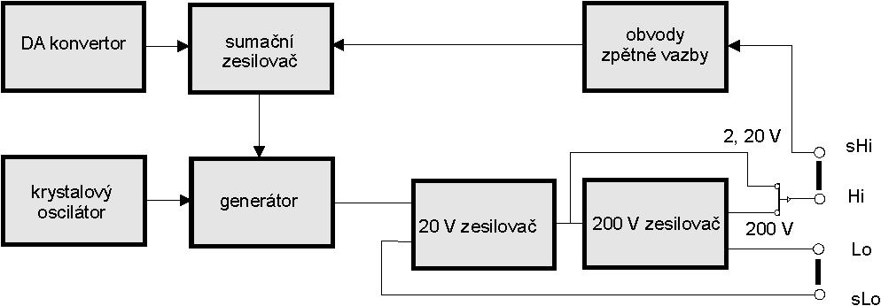 Zapojení je obdobné jako na rozsazích 2 a 20 V. Za nízkonapěťový zesilovač je zařazen výkonový 240 V zesilovač s elektronickými pojistkami.