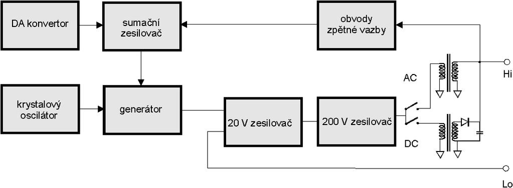 Chybovým napětím je řízena amplituda kmitů v generátoru. Rozsahy 20mV a 200 mv Napěťové rozsahy 20 mv a 200 mv jsou odvozeny od rozsahů 2 a 20 V.