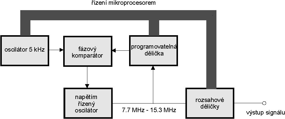 MEATEST, s.r.o. Multifunkční kalibrátor M-142 Frekvenční syntezátor Obvody frekvenční syntézy umožňují jemné nastavení kmitočtu v celém rozsahu kalibrátoru.