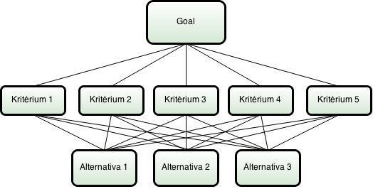 8 AHP AHP je aplikována jako tří úrovňová struktura rozhodovacího procesu vícekriteriálního rozhodování, kde v nejnižší vrstvě jsou popsány alternativy, střední vrstva charakterizuje kritéria a