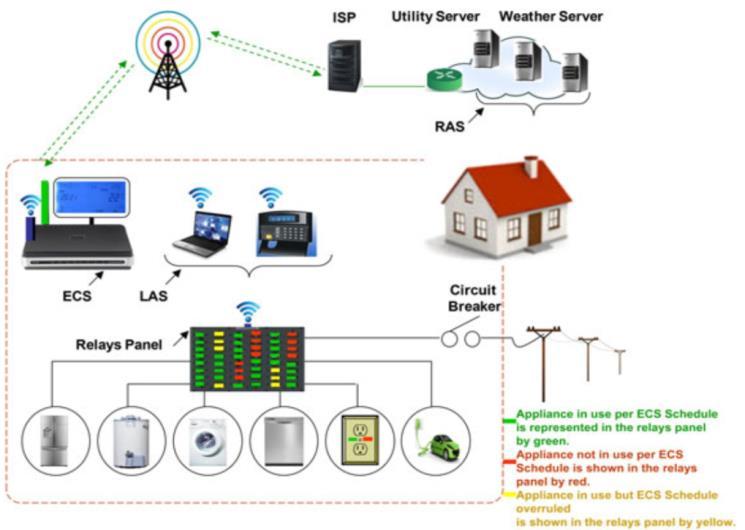 AUTONOMNÍ REGULACE BUDOV IOT A MICROGRID PROTOTYP