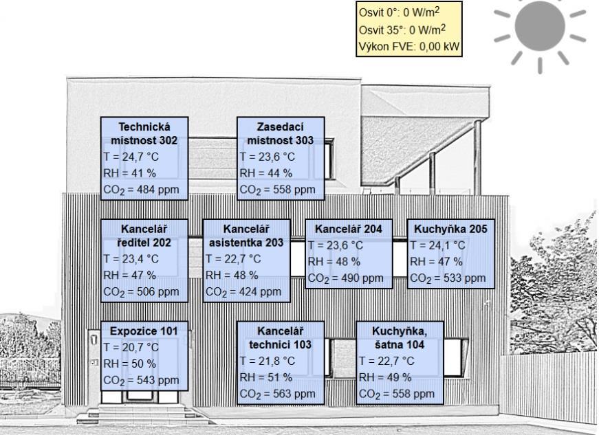 budovy Model spotřeby a chování uživatelů Predikční