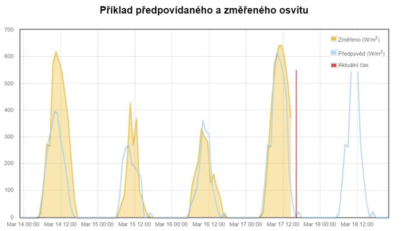 data Služba