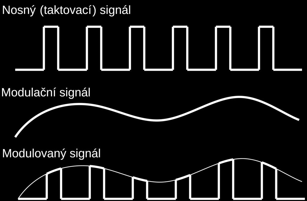modulačním signálem je spojitý analogový signál pomocí