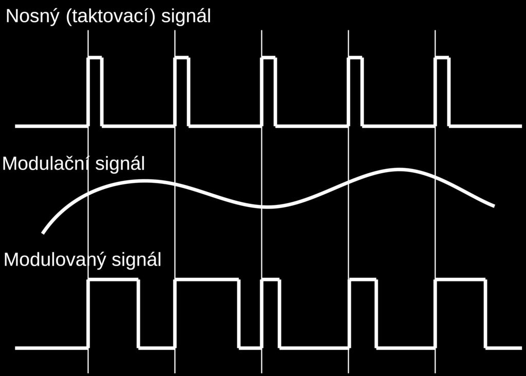 Pulzně šířková modulace PWM opět stejný nosný (taktovací) i modulační signál jako v případě PAM a