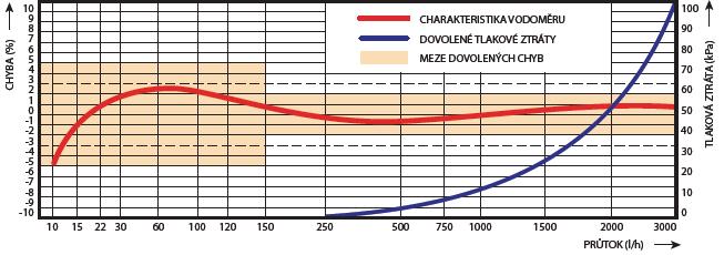PRŮTOK Dolní oblast: ± 5 % Horní oblast: ± 2 % (studená v.) Q 1 = Q 3 / R Q 2 = 1,6. Q 1 Q 4 = 1,25.