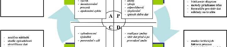 8 Metoda PDCA Obrázek 8: Nástroje a kroky cyklu neustálého zlepšování jakosti,[8] Metoda PDCA (Plan Do Check Action) je obecná metoda zlepšování.