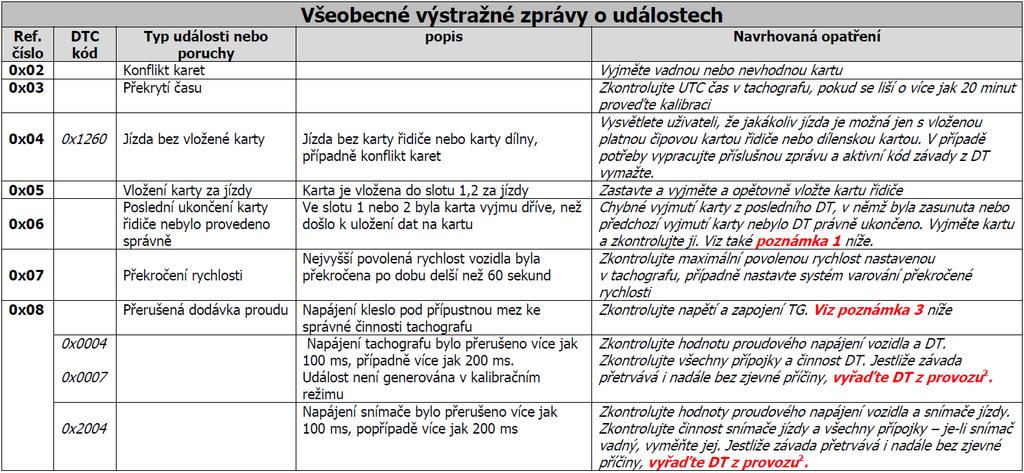 Příloha L