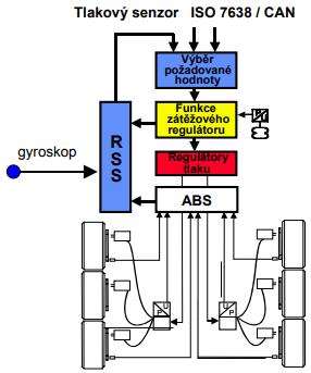 Obrázek č. 58 - Schéma elektropneumatického řízení (19) Obrázek č. 59 - Diagnostický výstup (19) 5.3 ELEKTRONICKÁ STABILIZACE Dle nařízení Evropské komise musí být od 1.