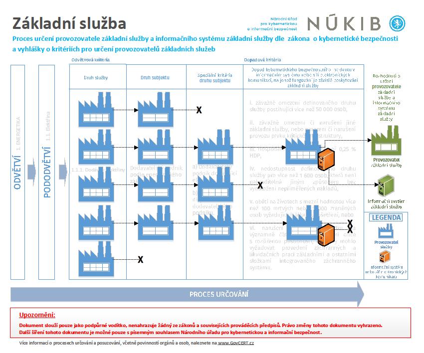 Zdroj: https://www.govcert.