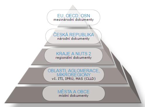 Co je Databáze strategií celostátní funkční systém dokumentů strategického a programového charakteru, který je významným elektronickým nástrojem pro rozvoj strategického