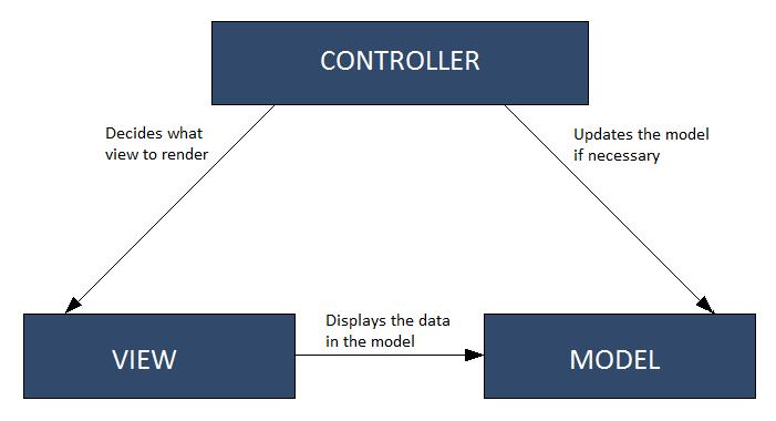 Controller (řadič) - má na starosti tok událostí a obecně aplikační logiku.