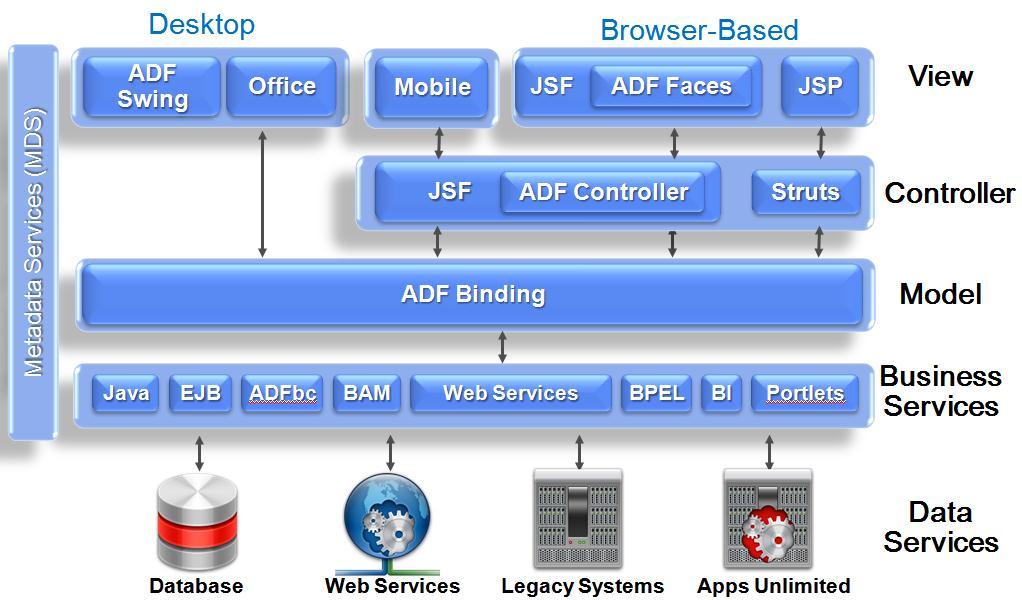 3 Oracle ADF Web Fusion Framework Oracle Application Development Framework (ADF Oracle) je end-to-end aplikační framework, který je postaven na Java platformě, Enterprise Edition (Java EE)