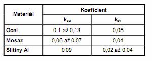 PŘÍLOHA 2 Doporučené hodnoty koeficientu c [8] PŘÍLOHA 3 Závislost mezi střižným odporem k a pevností v tahu R m [8] Materiál Tloušťka plechu [mm] do 1 1 až 2 2 až 4 nad 4 Ocel měkká R m =250-350MPa