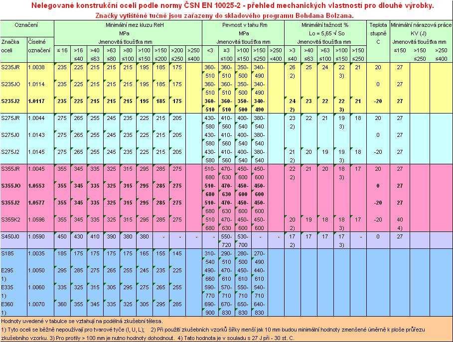 PŘÍLOHA 6 Přehled mechanických vlastností vybraných