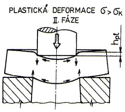 střihu. Tu vytváří obvod výstřižku, střižníku nebo střižnice. 2.1.1 Průběh stříhání [1], [6], [7] 1. fáze: Proces stříhání začíná dosednutím střižníku na stříhaný materiál.