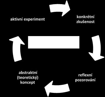 Při organizaci skupinové práce by se školitel měl zaměřit na aktivity, které snižují riziko, že se někteří účastníci budou pouze vézt a nebudou pracovat tak usilovně, jako kdyby museli pracovat