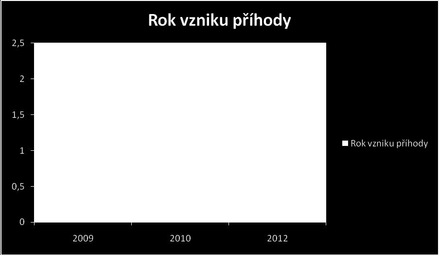 U pacientů s kraniocerebrálním poraněním byl větší časový odstup od data poranění. Věkový průměr pacientů byl nízký a všichni pacienti byli produktivního věku (viz příloha 6).