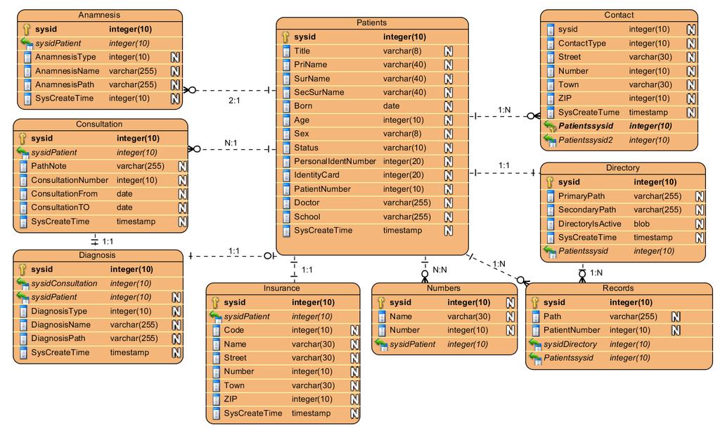 4. NÁVRH DATABÁZOVÉ STRUKTURY Struktura databázového návrhu byla koncipována tak aby zahrnula všechny nezbytné funkce celého řešení multiplatformního zvukového přehrávače.