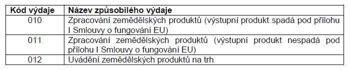 Článek 17.1.b) versus operace 4.2.1 žadatel může být i jiný subjekt aktivní ve zpracování, uvádění na trh a vývoji zem.