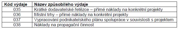 Článek 35.2.d) versus operace 16.4.