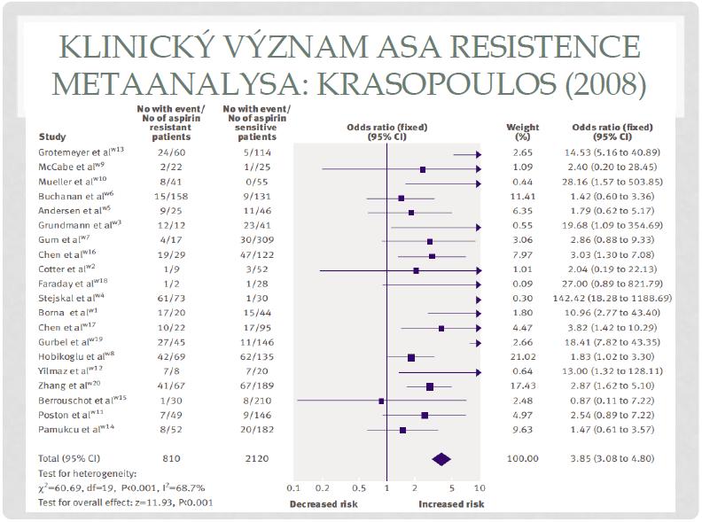 810 rezistentních (28 %), měli vyšší riziko smrti, selhání cévní intervence a cerebrovaskulární příhody. (36) Obrázek 27 Metaanalysa Krasopoulos (36) Ve studii Kempferta et al.