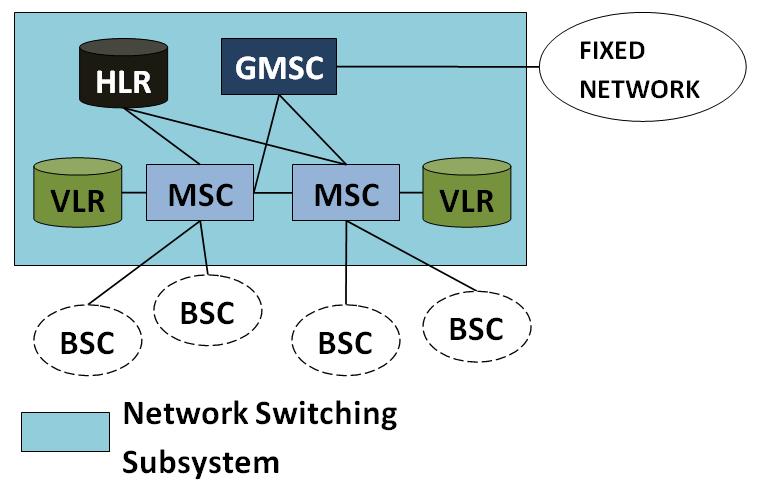 Obrázek 3.3 ukazuje schéma NSS subsystému. Základ tvoří síť telefonních ústředen (MSC), které propojují jednotlivé BSC subsystémy navzájem a připojují ostatní sítě skrze bránové ústředny (GMSC).