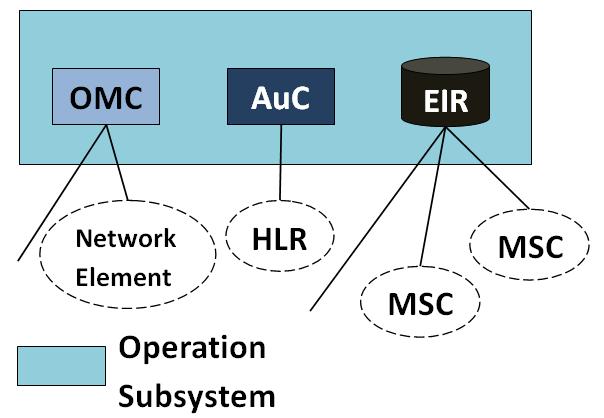 Obrázek 3.4 - Schéma OSS 3.3.1 Equipment Identification Register (EIR) EIR představuje databázi mobilních zařízení (reprezentována svými IMEI čísli), která nemají dovoleno připojit se do sítě nebo jsou sledována.
