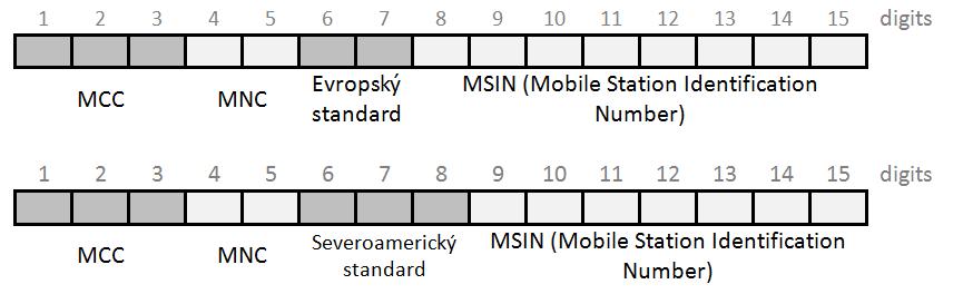 4 Číslování v GSM 4.1 IMSI (International Mobile Subscriber Identity) Jedná se o celosvětově unikátní číslo, které je přiděleno mobilním operátorem kaţdé SIM kartě v mobilní síti GSM a UMTS.