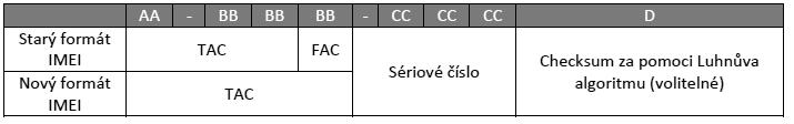 Obrázek 4.4 - formát IMEI 4.