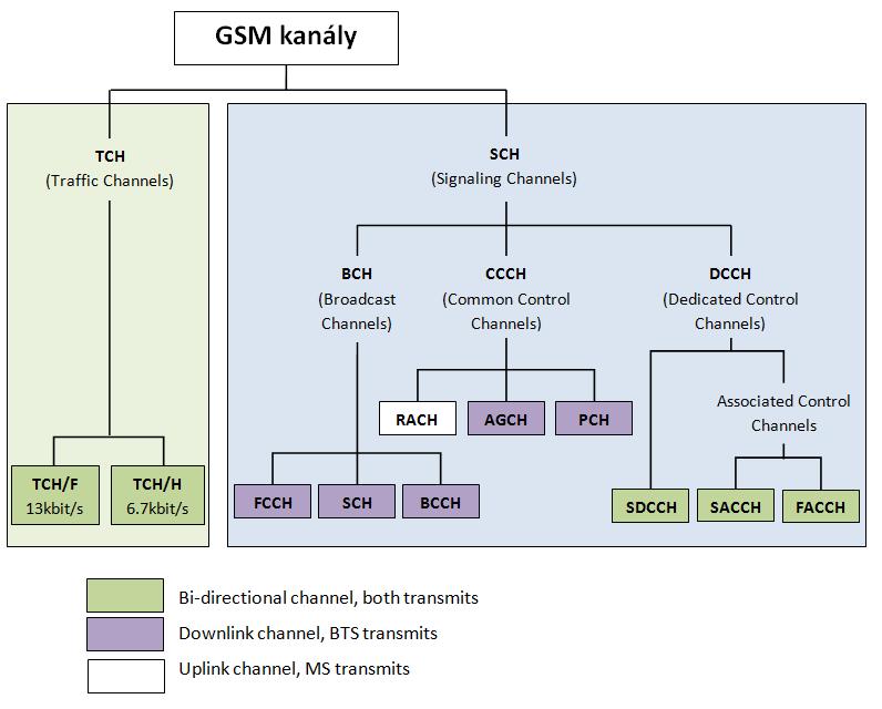 2. Signaling Channels (SCH, signalizační kanály) Přenosové kanály (TCH) slouţí k přenosu uţitečných dat, tedy digitalizovaného hlasu v případě telefonního hovoru nebo dat při přenosu datových souborů