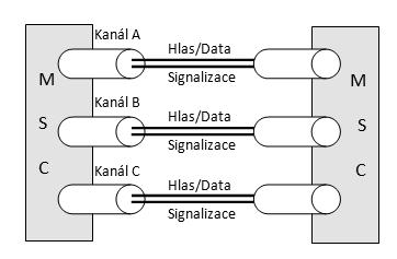 7 Signalizace Signalizace slouţí k řízení a údrţbě datových kanálů. Signalizaci můţeme rozdělit na tři kategorie: 1. Mezi účastníky a ústřednami (přístupová síť) 2. Uvnitř ústředen 3.