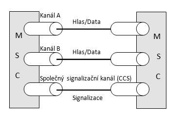 Mezi výhody CCS přístupu patří jiţ zmíněná úspora signalizačních kanálů, kdy takto ušetřené kanály mohou být pouţity pro přenos hlasu (tím se navýší dostupná kapacita).
