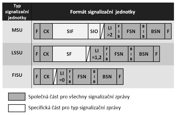 9.3 Message Transfer Part (MTP) Protokoly rodiny MTP zajišťují přenos SS7 uţivatelských protokolů skrze SS7 síť. Skládá se ze tří podvrstev: 1. Fyzickou vrstvu ISO/OSI modelu představuje MTP 1.
