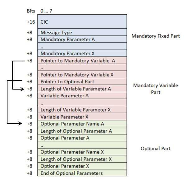 Obrázek 9.8 - Schéma obecné struktury rámce ISUP protokolu Informace k této kapitole byly čerpány (a některé části převzaty) z [10]. 9.7 BSS Application Part (BSSAP) Tento protokol se pouţívá pro komunikaci mezi MSC a BSC.