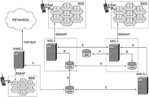Obrázek 10.6 - Rozhraní použité pro komunikaci v páteřní síti GSM, převzato z [10] Protokol Mezi Popis Um MS BSS Přístup MS do GSM sítě za pomoci bezdrátového spojení.