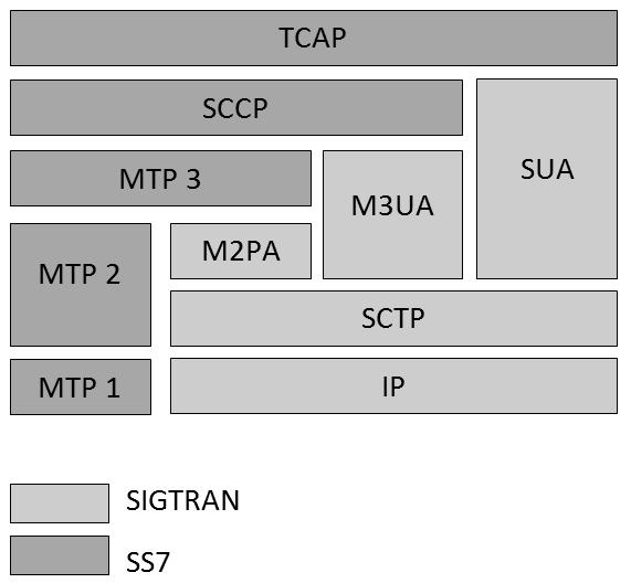 rozšířené IP struktury. O vývoj a standardizaci se stará uskupení pojmenované jako The IETF SigTran Working Group. To definovalo výkonnostní poţadavky v dokumentu RFC 2719.