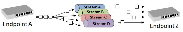11.1 Stream Control Transmission Protocol (SCTP) Jedná se o transportní protokol podobný TCP a UDP protokolům.