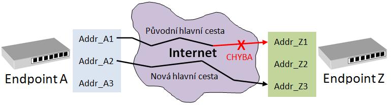 ) s potvrzováním jejich doručením. Také implementuje systémem detekce a předcházení zahlcení přenosových linek. V terminologii SCTP je komunikační spojení nazýváno jako asociace.