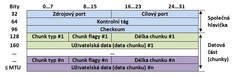 Obrázek 11.4 schematicky vysvětluje princip multi-houmingu. V tomto případě má odesílatel i příjemce tři různé adresy. Nejprve se pouţívá cesta mezi adresami Addr_A1 a Addr_Z1.