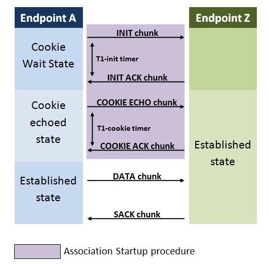 Jakmile endpoint Z příjme COOKIE ECHO chunk, vytvoří tzv.